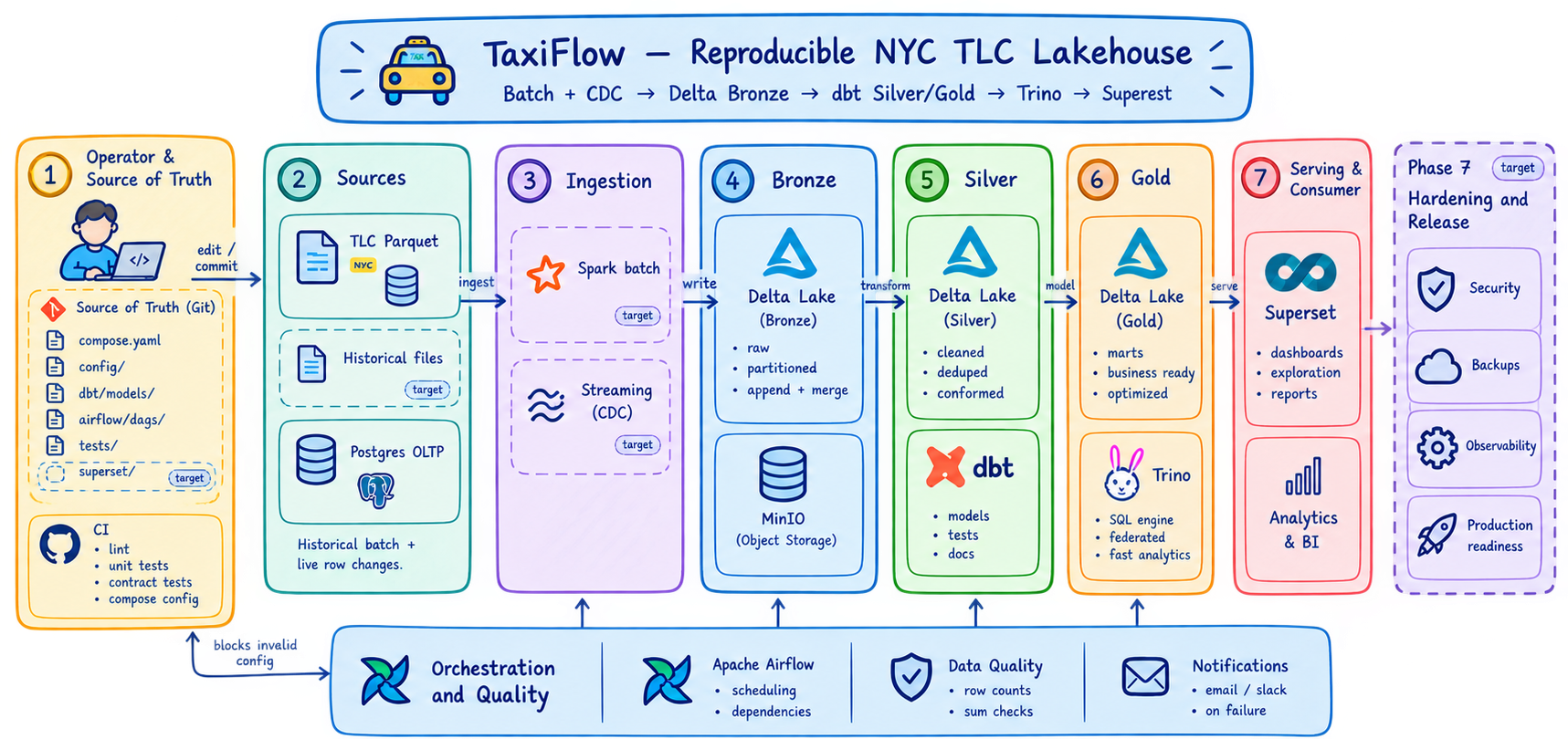 TaxiFlow Architecture