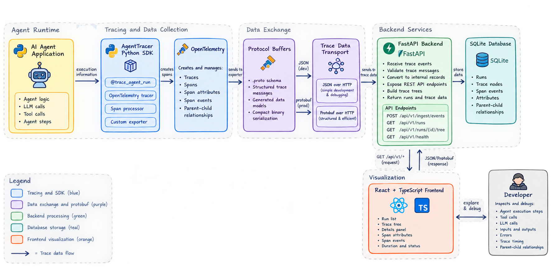 AgentTracer architecture