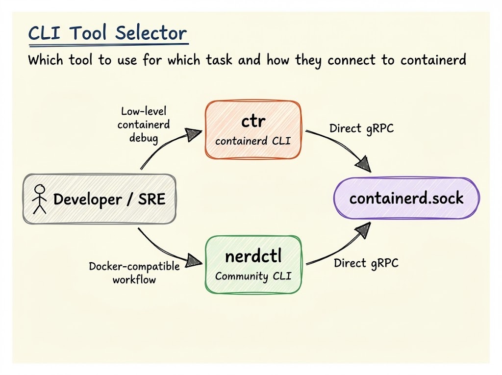 which CLI tool to select?