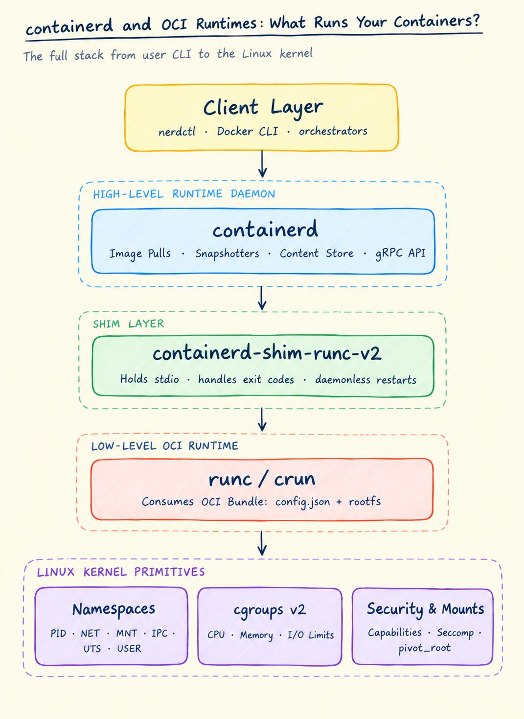 containerd and OCI Runtimes: What Runs Your Containers?
