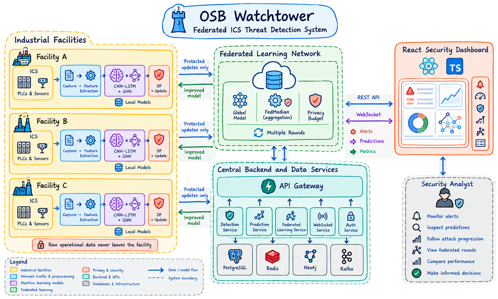 OSB Watchtower architecture