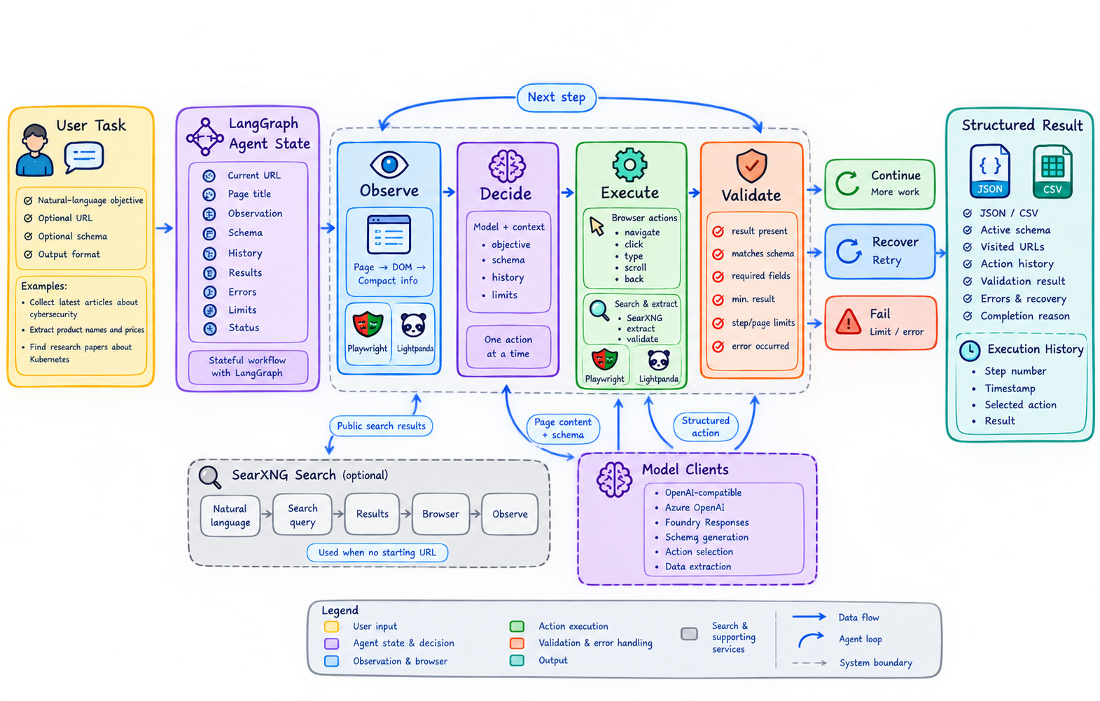 Web scraping agent workflow